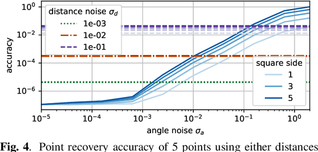 Figure 4 for Realizability of Planar Point Embeddings from Angle Measurements