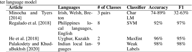 Figure 1 for Automatic Language Identification for Celtic Texts