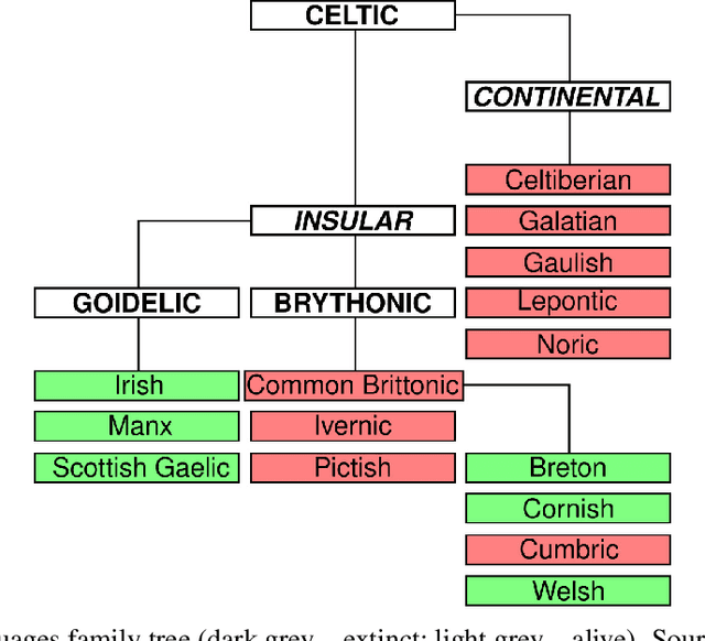 Figure 2 for Automatic Language Identification for Celtic Texts