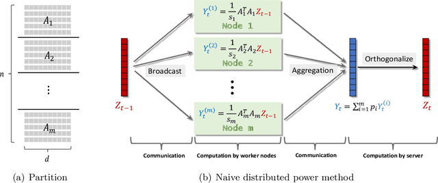 Figure 1 for Privacy-Preserving Distributed SVD via Federated Power