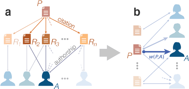 Figure 1 for Recency predicts bursts in the evolution of author citations