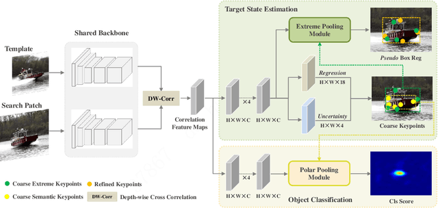 Figure 3 for RPT++: Customized Feature Representation for Siamese Visual Tracking