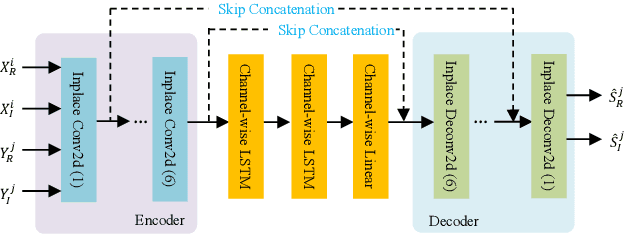 Figure 3 for LCSM: A Lightweight Complex Spectral Mapping Framework for Stereophonic Acoustic Echo Cancellation