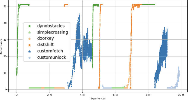 Figure 1 for Continual Reinforcement Learning with TELLA