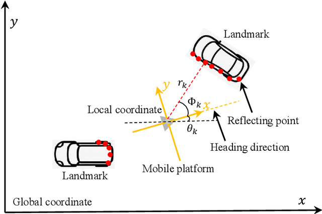 Figure 1 for Landmark Management in the Application of Radar SLAM