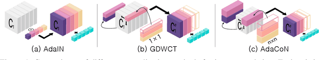 Figure 1 for Unpaired Image Translation via Adaptive Convolution-based Normalization