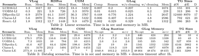 Figure 4 for Materializing Knowledge Bases via Trigger Graphs