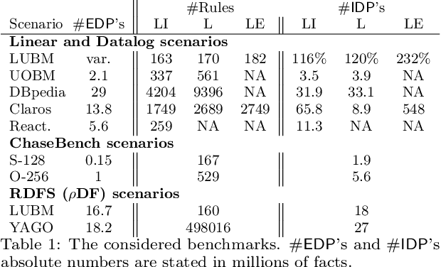 Figure 2 for Materializing Knowledge Bases via Trigger Graphs