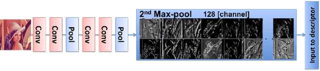 Figure 2 for Collaborative Descriptors: Convolutional Maps for Preprocessing