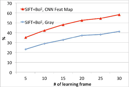 Figure 3 for Collaborative Descriptors: Convolutional Maps for Preprocessing