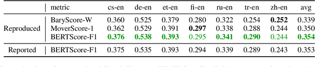 Figure 1 for Reproducibility Issues for BERT-based Evaluation Metrics
