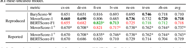 Figure 3 for Reproducibility Issues for BERT-based Evaluation Metrics