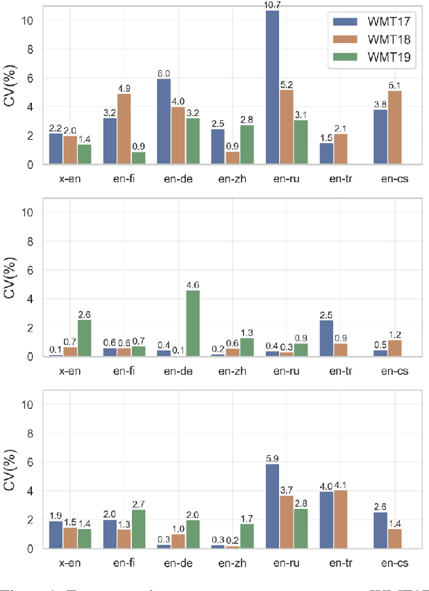 Figure 2 for Reproducibility Issues for BERT-based Evaluation Metrics