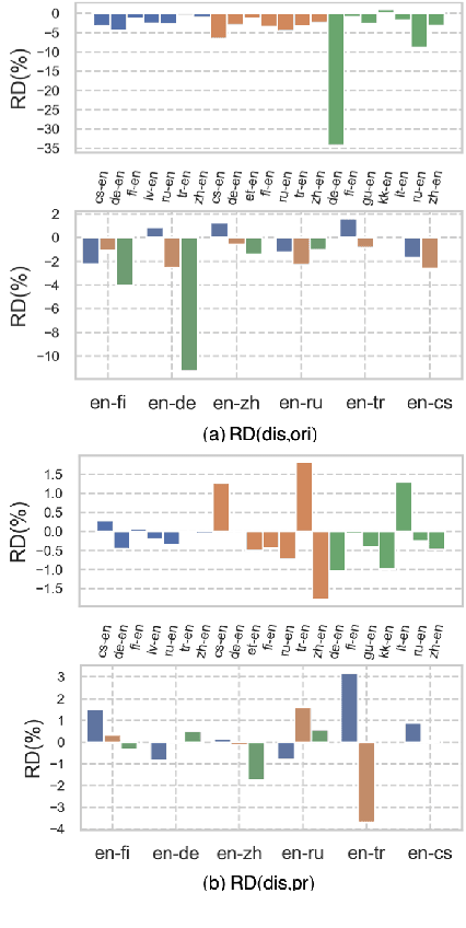 Figure 4 for Reproducibility Issues for BERT-based Evaluation Metrics