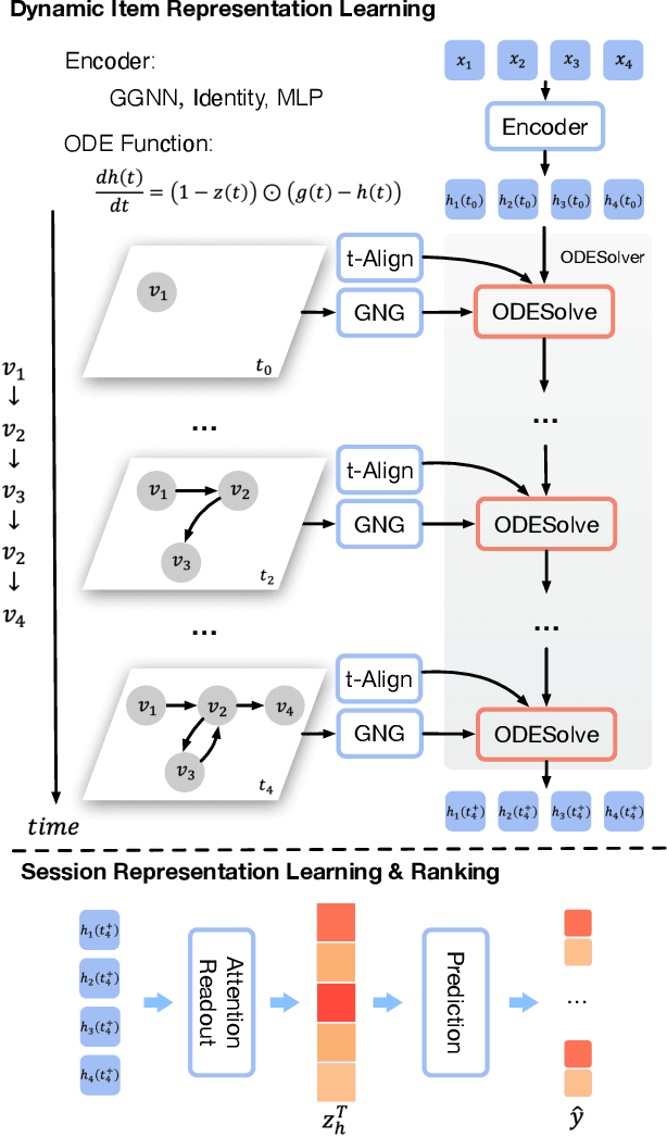 Figure 3 for Evolutionary Preference Learning via Graph Nested GRU ODE for Session-based Recommendation