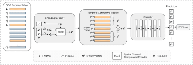 Figure 3 for End-to-End Compressed Video Representation Learning for Generic Event Boundary Detection