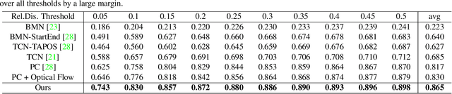 Figure 4 for End-to-End Compressed Video Representation Learning for Generic Event Boundary Detection