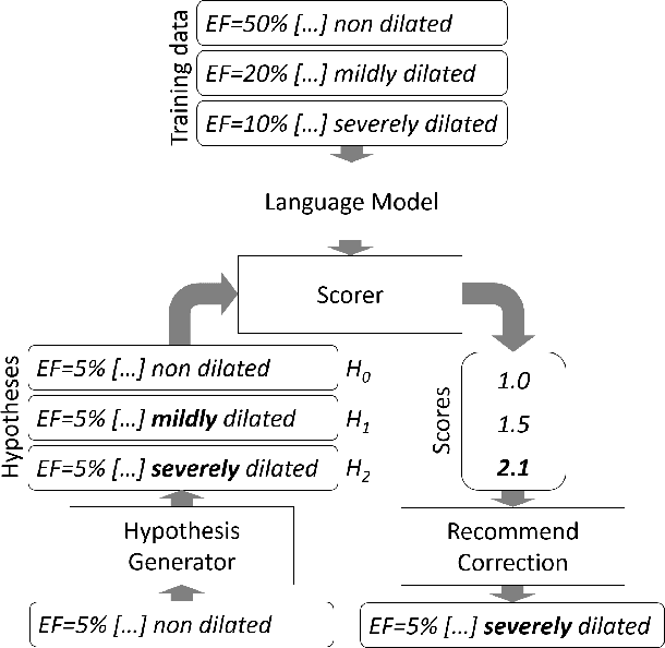 Figure 1 for Numerically Grounded Language Models for Semantic Error Correction