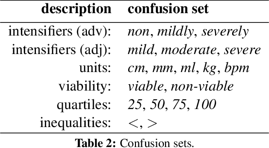 Figure 4 for Numerically Grounded Language Models for Semantic Error Correction