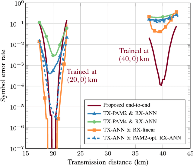 Figure 4 for End-to-end Deep Learning of Optical Fiber Communications