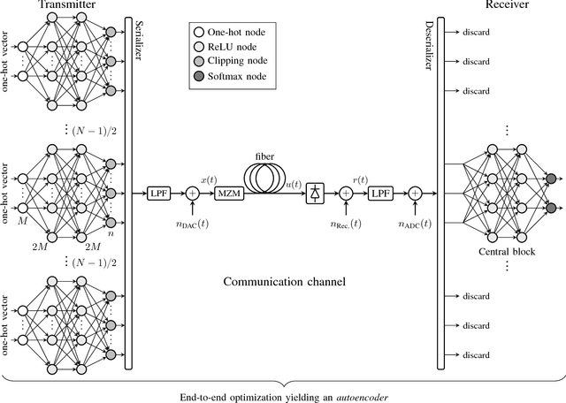 Figure 1 for End-to-end Deep Learning of Optical Fiber Communications