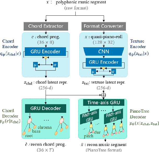 Figure 1 for Learning Interpretable Representation for Controllable Polyphonic Music Generation