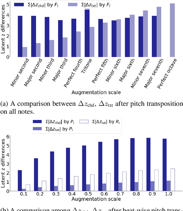 Figure 3 for Learning Interpretable Representation for Controllable Polyphonic Music Generation