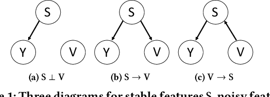 Figure 1 for Stable Prediction across Unknown Environments
