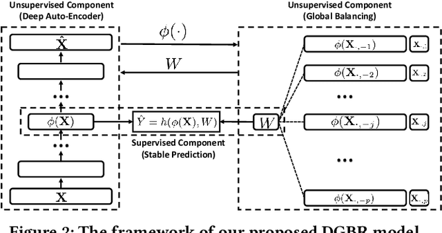 Figure 2 for Stable Prediction across Unknown Environments