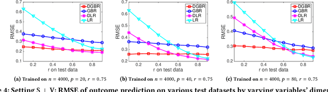 Figure 4 for Stable Prediction across Unknown Environments