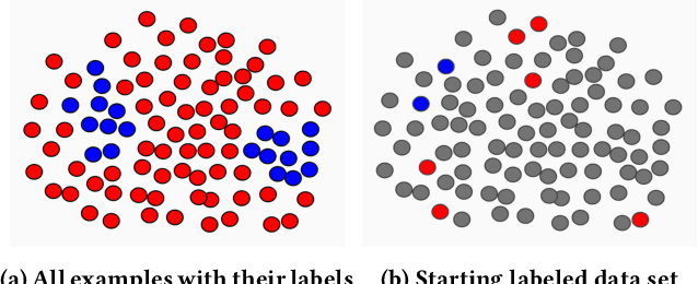 Figure 1 for Active Learning for Skewed Data Sets