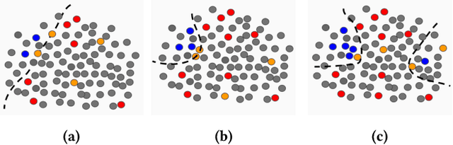 Figure 4 for Active Learning for Skewed Data Sets