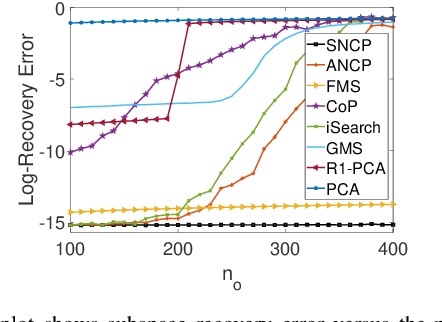 Figure 3 for Closed-Form, Provable, and Robust PCA via Leverage Statistics and Innovation Search