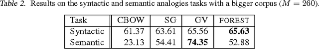 Figure 3 for Learning Word Representations with Hierarchical Sparse Coding