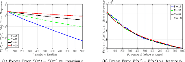 Figure 2 for A Class of Parallel Doubly Stochastic Algorithms for Large-Scale Learning