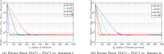 Figure 4 for A Class of Parallel Doubly Stochastic Algorithms for Large-Scale Learning