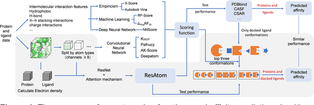 Figure 1 for ResAtom System: Protein and Ligand Affinity Prediction Model Based on Deep Learning