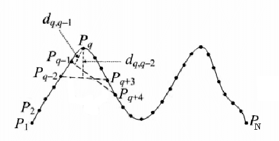 Figure 1 for Chord Angle Deviation using Tangent (CADT), an Efficient and Robust Contour-based Corner Detector