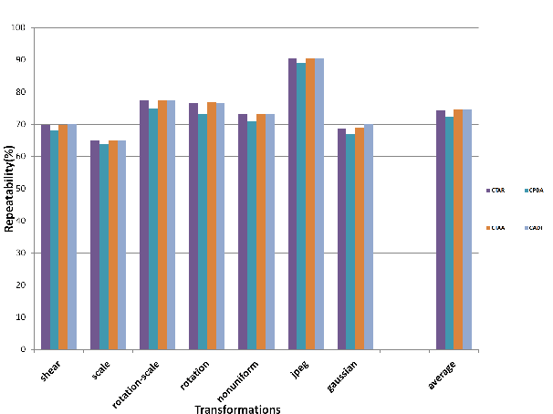 Figure 2 for Chord Angle Deviation using Tangent (CADT), an Efficient and Robust Contour-based Corner Detector