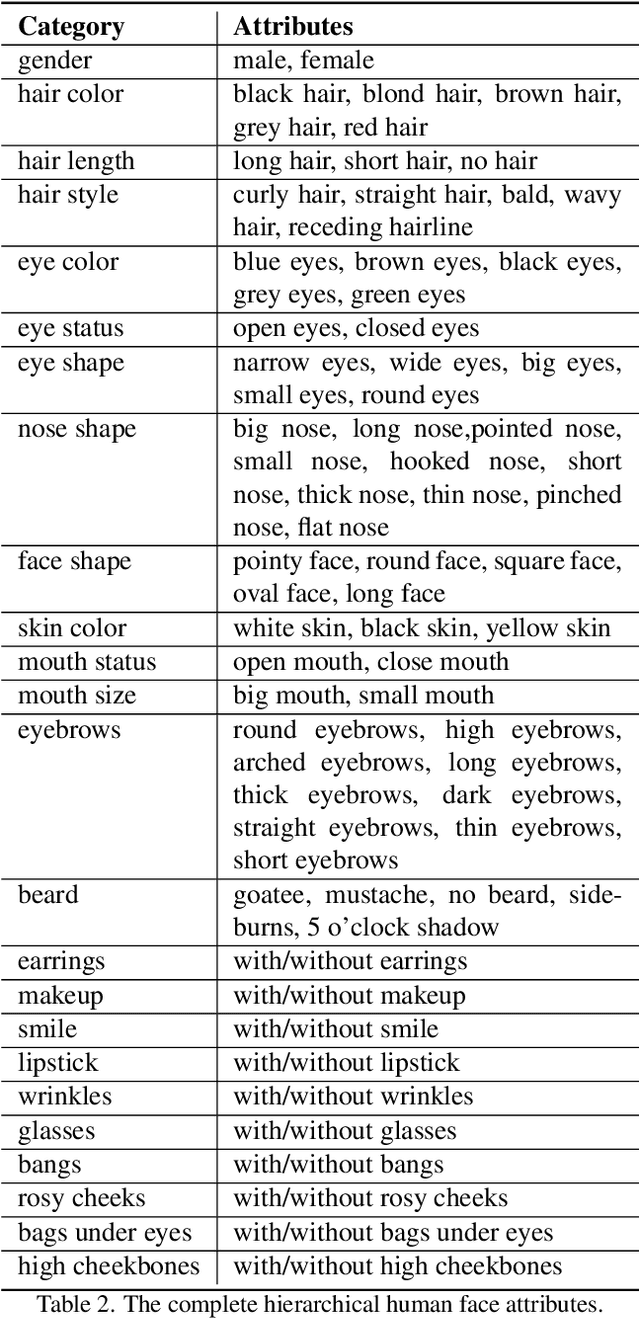 Figure 3 for Predict, Prevent, and Evaluate: Disentangled Text-Driven Image Manipulation Empowered by Pre-Trained Vision-Language Model