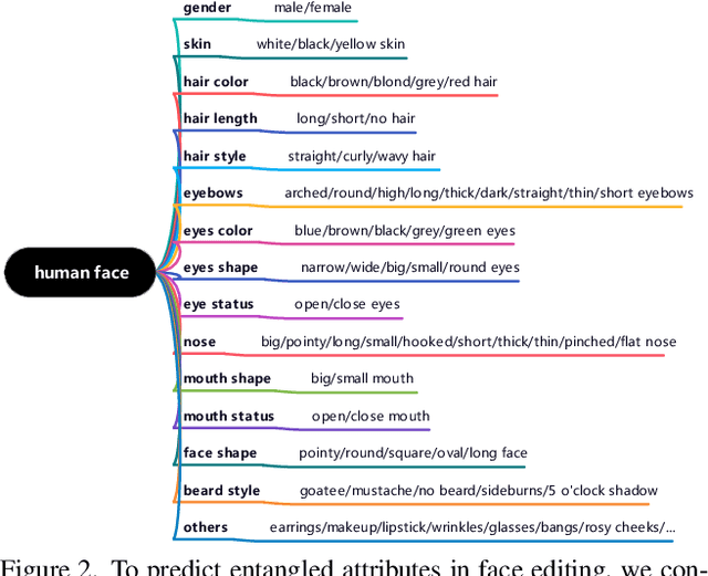 Figure 2 for Predict, Prevent, and Evaluate: Disentangled Text-Driven Image Manipulation Empowered by Pre-Trained Vision-Language Model