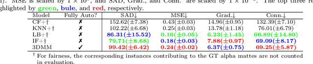 Figure 2 for 3D Matting: A Benchmark Study on Soft Segmentation Method for Pulmonary Nodules Applied in Computed Tomography