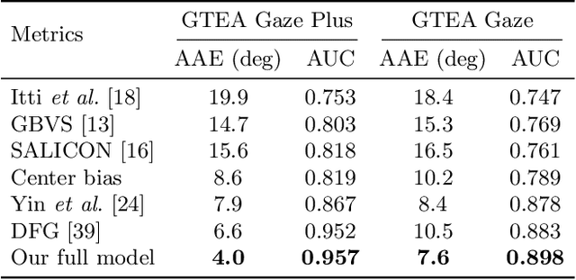 Figure 2 for Predicting Gaze in Egocentric Video by Learning Task-dependent Attention Transition