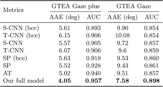 Figure 4 for Predicting Gaze in Egocentric Video by Learning Task-dependent Attention Transition