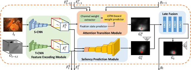 Figure 1 for Predicting Gaze in Egocentric Video by Learning Task-dependent Attention Transition