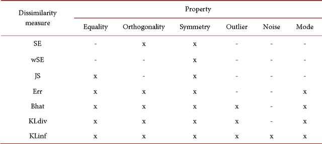 Figure 2 for On Data-Independent Properties for Density-Based Dissimilarity Measures in Hybrid Clustering
