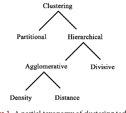 Figure 1 for On Data-Independent Properties for Density-Based Dissimilarity Measures in Hybrid Clustering