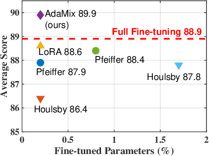 Figure 1 for AdaMix: Mixture-of-Adapter for Parameter-efficient Tuning of Large Language Models