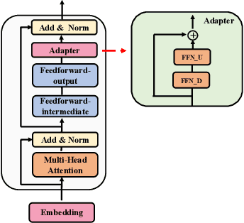 Figure 3 for AdaMix: Mixture-of-Adapter for Parameter-efficient Tuning of Large Language Models