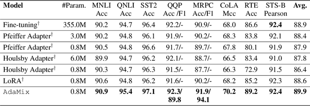 Figure 2 for AdaMix: Mixture-of-Adapter for Parameter-efficient Tuning of Large Language Models